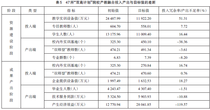 教学设备赋能产教融合 基于网络DEA模型的“双高计划”院校建设成效评价